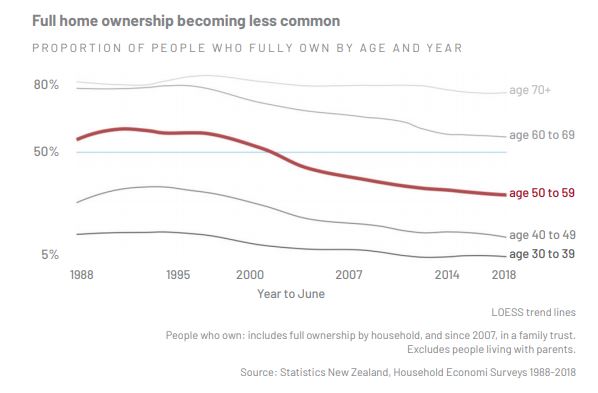 NZ home ownership statistics by age 1988 - 2018
