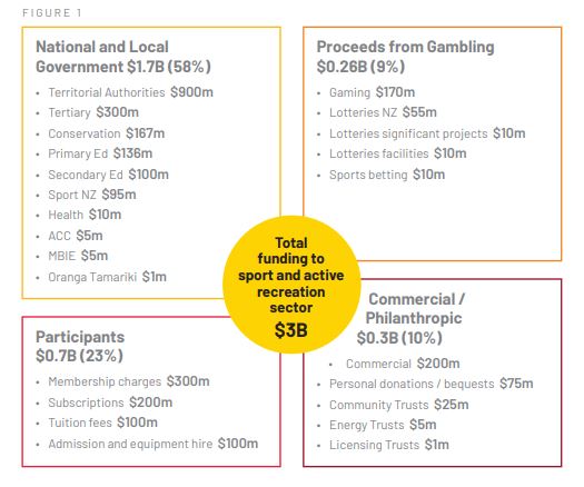 NZ Sport and Recreation Funding Sources